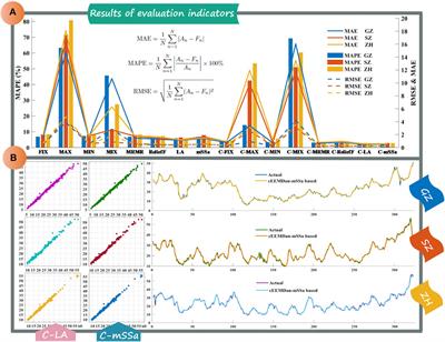 Design of a Combined System Based on Multi-Objective Optimization for Fine Particulate Matter (PM2.5) Prediction